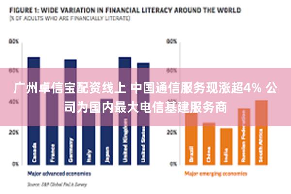 广州卓信宝配资线上 中国通信服务现涨超4% 公司为国内最大电信基建服务商