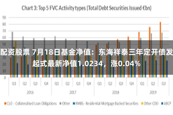 配资股票 7月18日基金净值：东海祥泰三年定开债发起式最新净值1.0234，涨0.04%